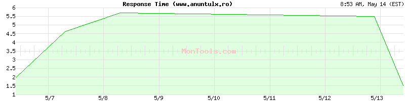www.anuntulx.ro Slow or Fast