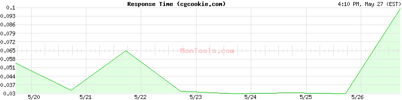 cgcookie.com Slow or Fast