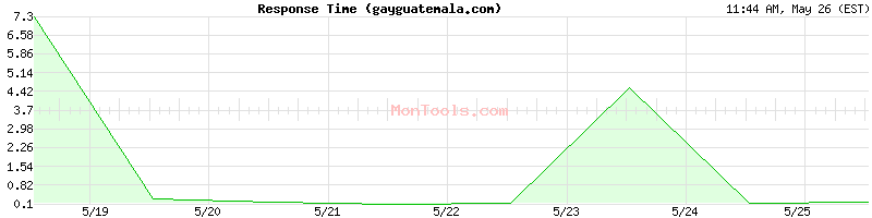 gayguatemala.com Slow or Fast