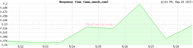 www.smosh.com Slow or Fast