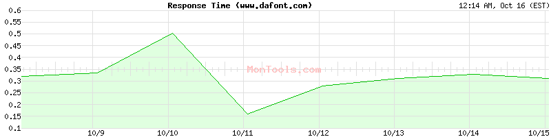 www.dafont.com Slow or Fast www.dafont.com Slow or Fast