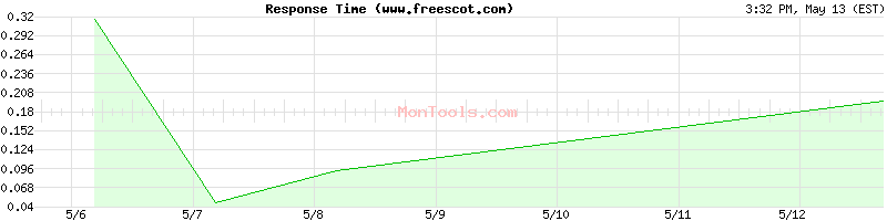 www.freescot.com Slow or Fast