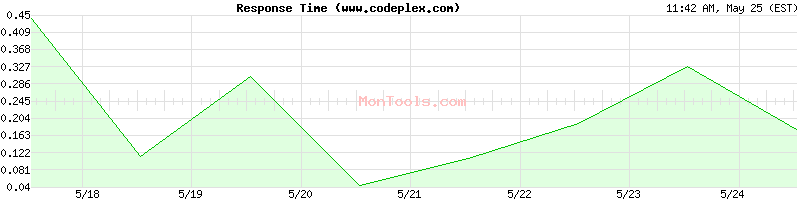 www.codeplex.com Slow or Fast