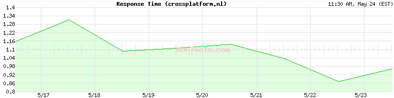 crossplatform.nl Slow or Fast