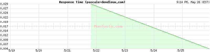 pascale-dendleux.com Slow or Fast