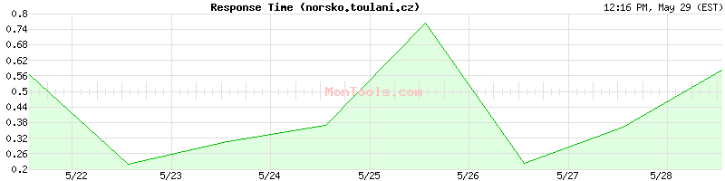 norsko.toulani.cz Slow or Fast