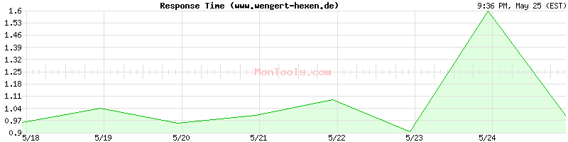 www.wengert-hexen.de Slow or Fast