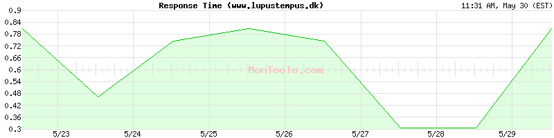 www.lupustempus.dk Slow or Fast