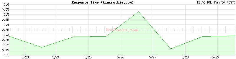 kimcrosbie.com Slow or Fast