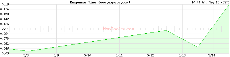 www.expotv.com Slow or Fast