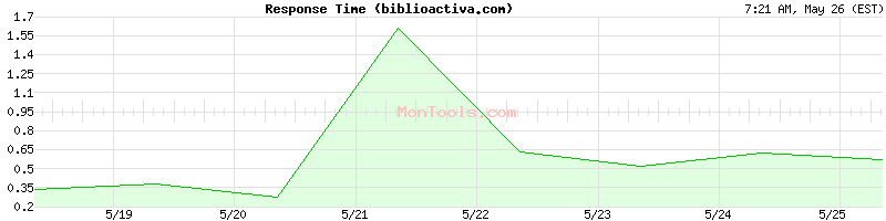 biblioactiva.com Slow or Fast