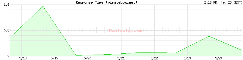 piratebox.net Slow or Fast