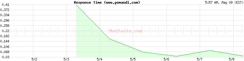 www.gomandi.com Slow or Fast