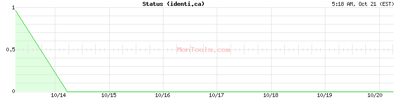 identi.ca Up or Down identi.ca Up or Down