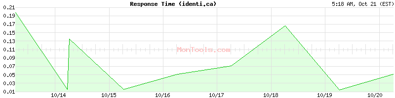 identi.ca Slow or Fast identi.ca Slow or Fast