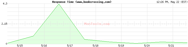 www.bookcrossing.com Slow or Fast