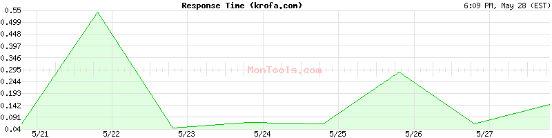krofa.com Slow or Fast