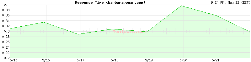 barbarapomar.com Slow or Fast
