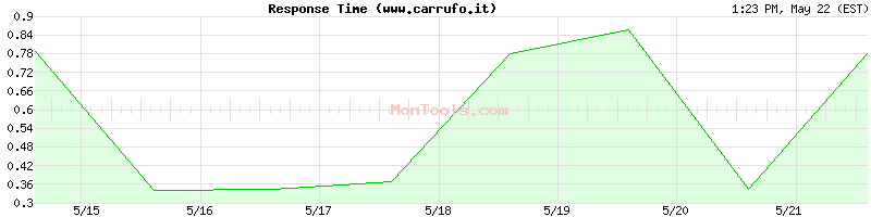 www.carrufo.it Slow or Fast
