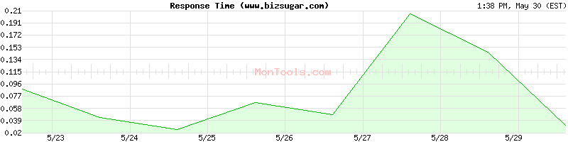 www.bizsugar.com Slow or Fast