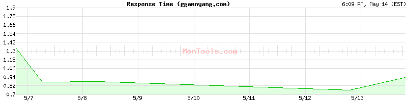 ggamnyang.com Slow or Fast