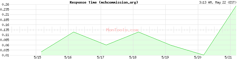 mchcommission.org Slow or Fast