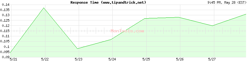 www.tipandtrick.net Slow or Fast