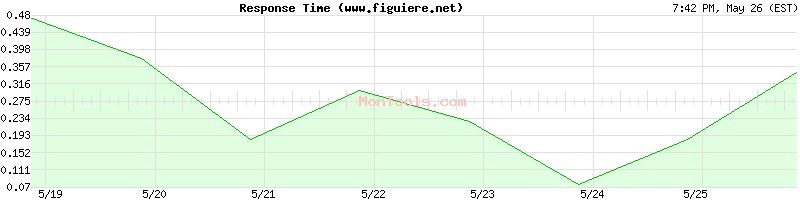 www.figuiere.net Slow or Fast