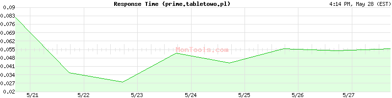 prime.tabletowo.pl Slow or Fast