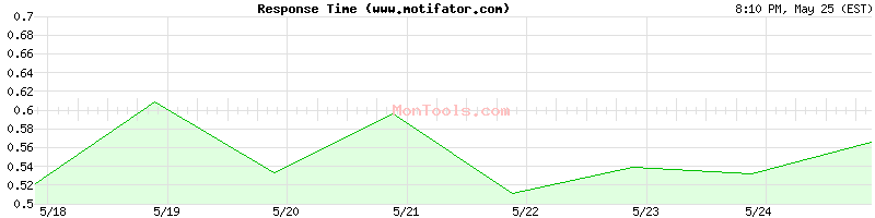 www.motifator.com Slow or Fast