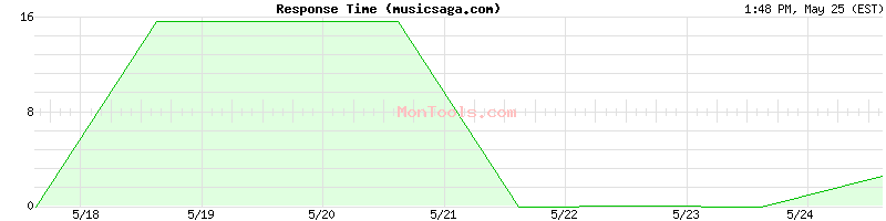 musicsaga.com Slow or Fast