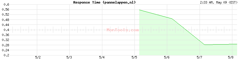 pannelappen.nl Slow or Fast