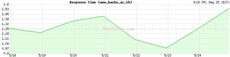 www.bacho.ac.th Slow or Fast