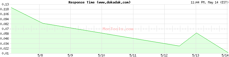 www.dokadak.com Slow or Fast