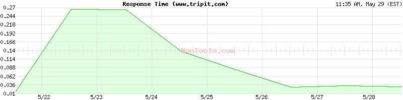www.tripit.com Slow or Fast