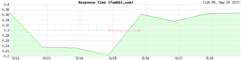 fumbbl.com Slow or Fast