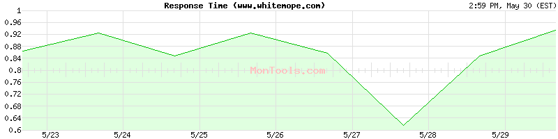 www.whitemope.com Slow or Fast