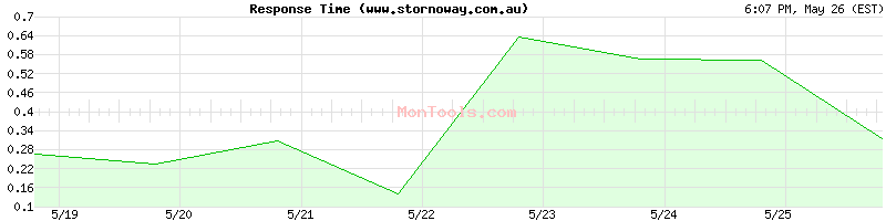 www.stornoway.com.au Slow or Fast