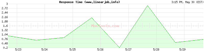 www.linearjob.info Slow or Fast