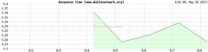 www.dalitnetwork.org Slow or Fast