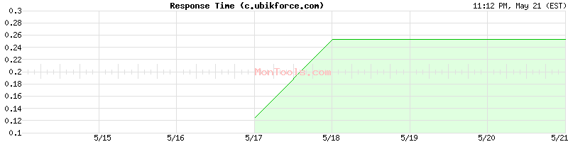 c.ubikforce.com Slow or Fast