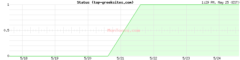 top-greeksites.com Up or Down