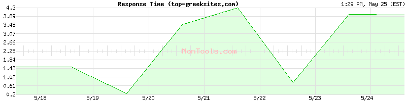 top-greeksites.com Slow or Fast