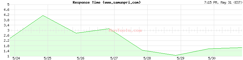 www.samunpri.com Slow or Fast