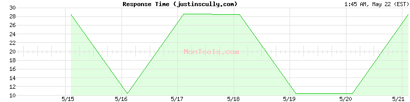 justinscully.com Slow or Fast