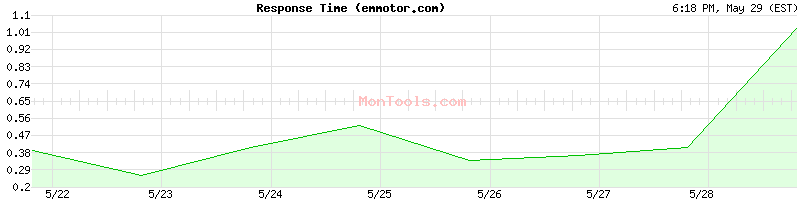 emmotor.com Slow or Fast