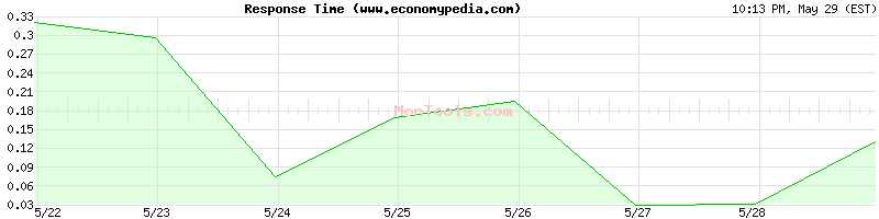 www.economypedia.com Slow or Fast