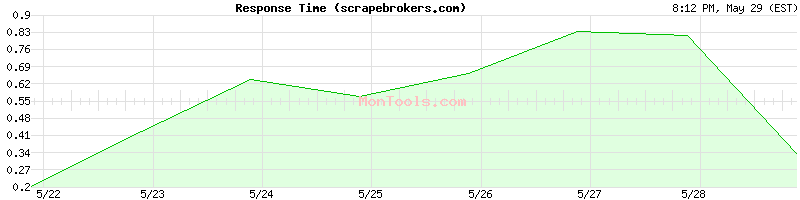 scrapebrokers.com Slow or Fast