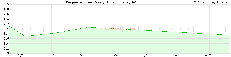 www.globerunners.de Slow or Fast