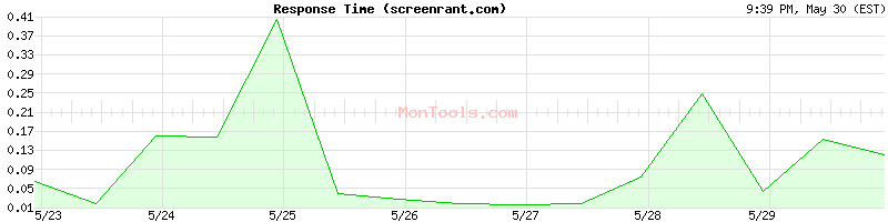 screenrant.com Slow or Fast